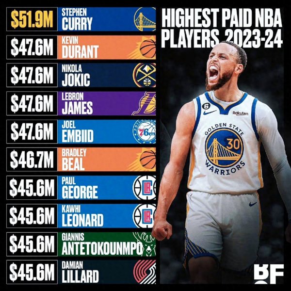 12 triệu đô la Mỹ trên đầu người! Logic của tiền sau hợp đồng cao của NBA, đế chế kinh doanh của vàn